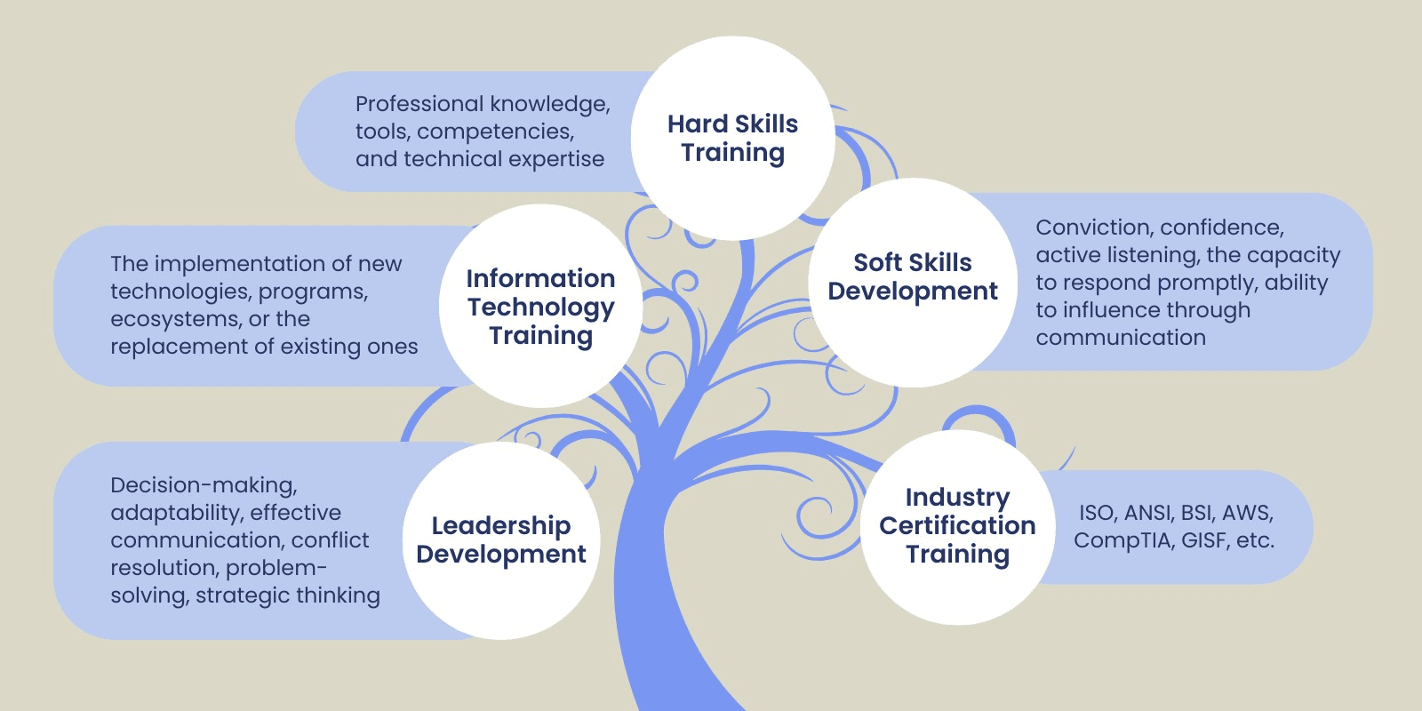 Certification And Skill Development Tools