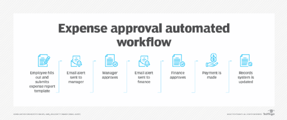 Business Workflow Automation Features And Benefits