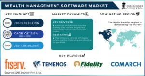 Latest Updates in the Wealth Management Software Market